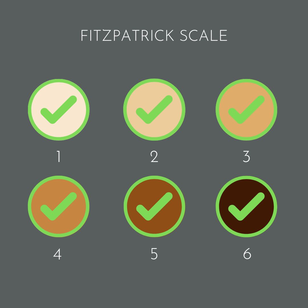 Diagram of Fitzpatrick Scale